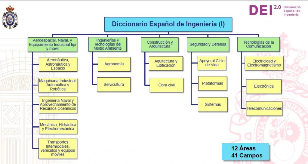 Primera gráfica indicativa de las diversas áreas (12) con sus respectivos campos (41) de conocimiento del DEI.