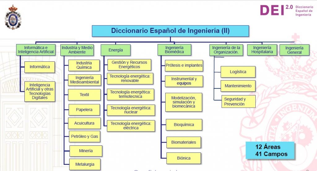 Segunda gráfica indicativa de las diversas áreas (12) con sus respectivos campos (41) de conocimiento del DEI.